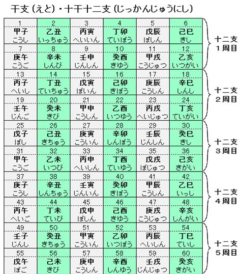 1976年 干支|十干十二支の早見表・一覧表！調べ方・順番・読み方。